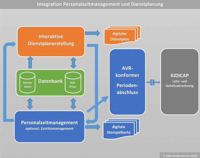 Dienstplanung; Personalzeitmanagement; Personaleinsatzplanung; Zeiterfassung; Personalzeiterfassung; PEP; Personenkalender; Urlaubskalender; Fehlzeitkalender; Fehlzeiterfassung; Schichtplan; interaktive Einsatzplanung; Personalstammdatenverwaltung; Kostenstellenerfassung; Kostenstellenwechsel; Kostenstellenleistung; Personalkapazitätsverwaltung; Nachrichtenportal; Ampelfunktionen; Antragswesen; Antragsworkflow; Employee-Self-Service; digitaler Workflow; Nachmeldungen;