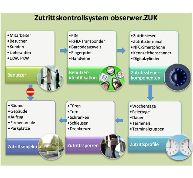 Zutrittskontrolle; Gebäudemanagement; Facilitymanagement; Zufahrtskontrolle; Sicherheitssystem; Raumüberwachung;