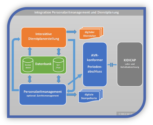 Dienstplanung; Personalzeitmanagement; Personaleinsatzplanung; Zeiterfassung; Personalzeiterfassung; PEP; Personenkalender; Urlaubskalender; Fehlzeitkalender; Fehlzeiterfassung; Schichtplan; interaktive Einsatzplanung; Personalstammdatenverwaltung; Kostenstellenerfassung; Kostenstellenwechsel; Kostenstellenleistung; Personalkapazitätsverwaltung; Nachrichtenportal; Ampelfunktionen; Antragswesen; Antragsworkflow; Employee-Self-Service; digitaler Workflow; Nachmeldungen;