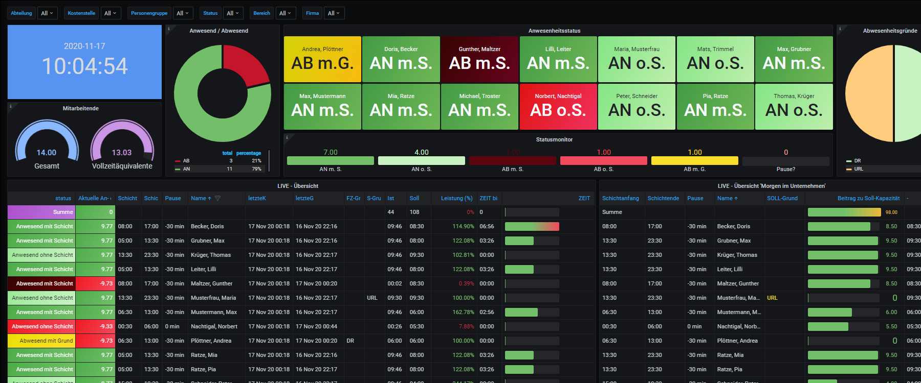 OBSERWER-Dashboard; Live-Monitoring; Leistungs-Cockpit; Status-Tableau; Abwesenheitsanalyse; Meldungsrecorder; Leistungsschreiber; Statusanalyse;